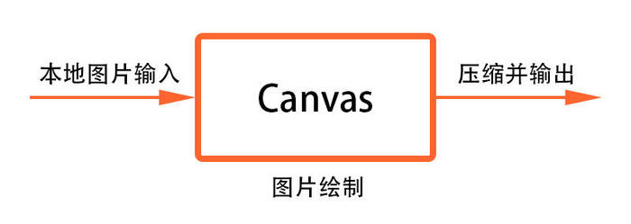 Canvas与图片压缩的示例代码