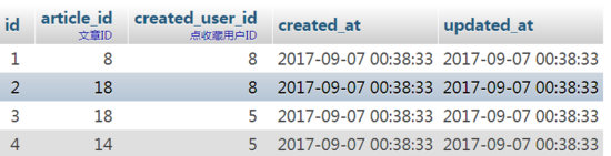 Laravle eloquent 多对多模型关联实例详解