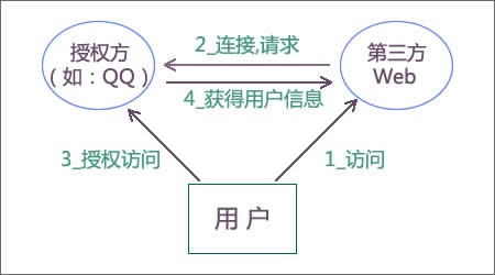 PHP實現QQ登錄的開原理和實現過程